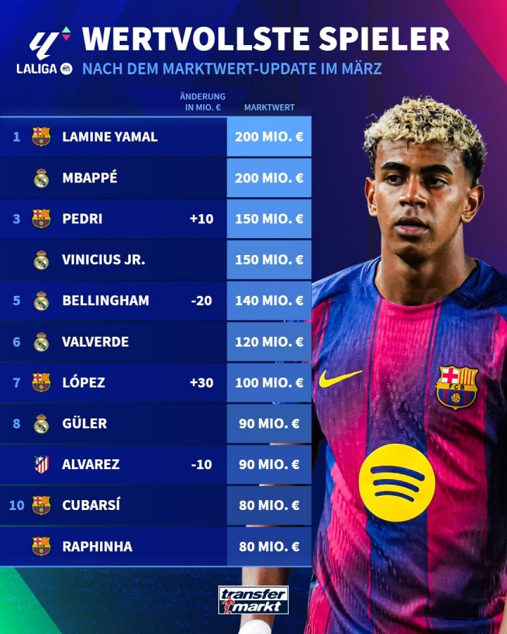 500万彩票网-西甲身价更新：佩德里1.5亿第3 费尔明升至1亿 姆巴佩亚马尔仍2亿