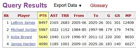 500万彩票网-哈登季后赛至少揽4000分1000板1000助 历史第四位&amp;比肩詹乔科